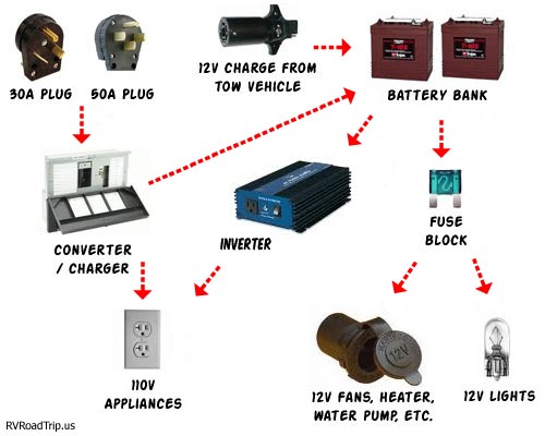 Everything You Need to Know about Motorhome Power